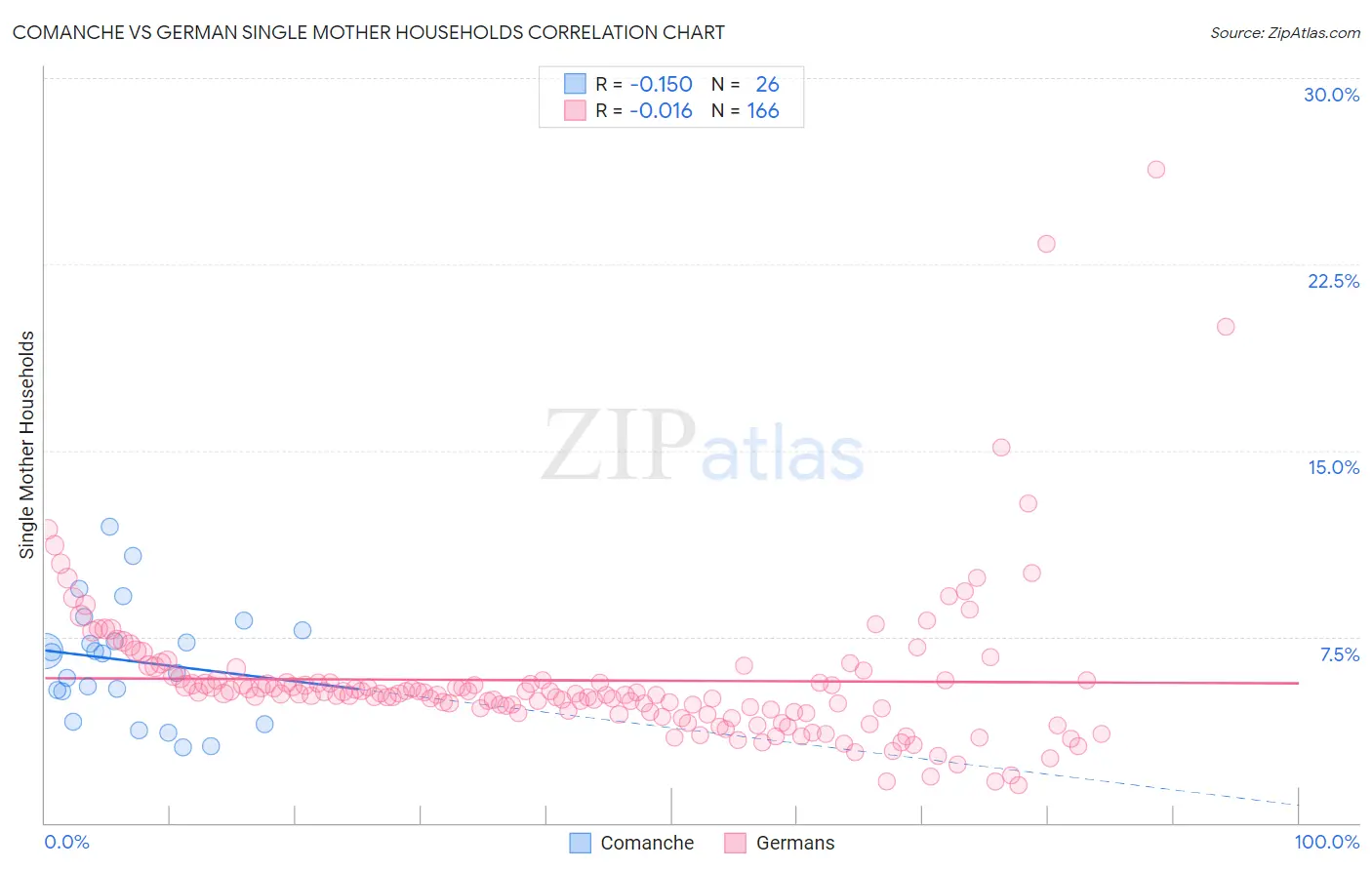 Comanche vs German Single Mother Households