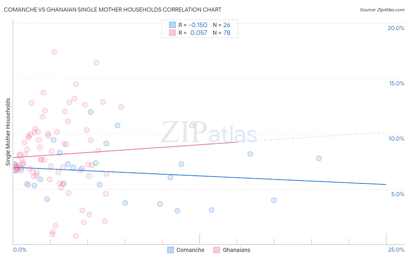 Comanche vs Ghanaian Single Mother Households