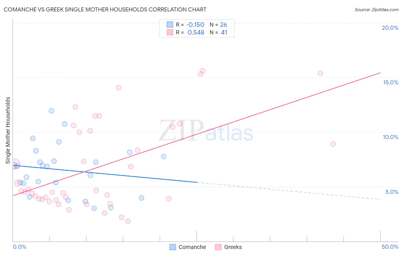 Comanche vs Greek Single Mother Households