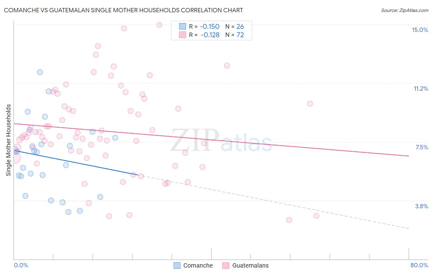 Comanche vs Guatemalan Single Mother Households