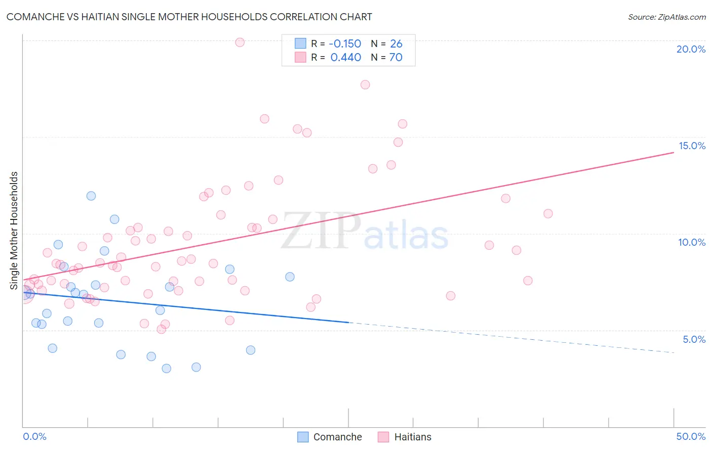 Comanche vs Haitian Single Mother Households