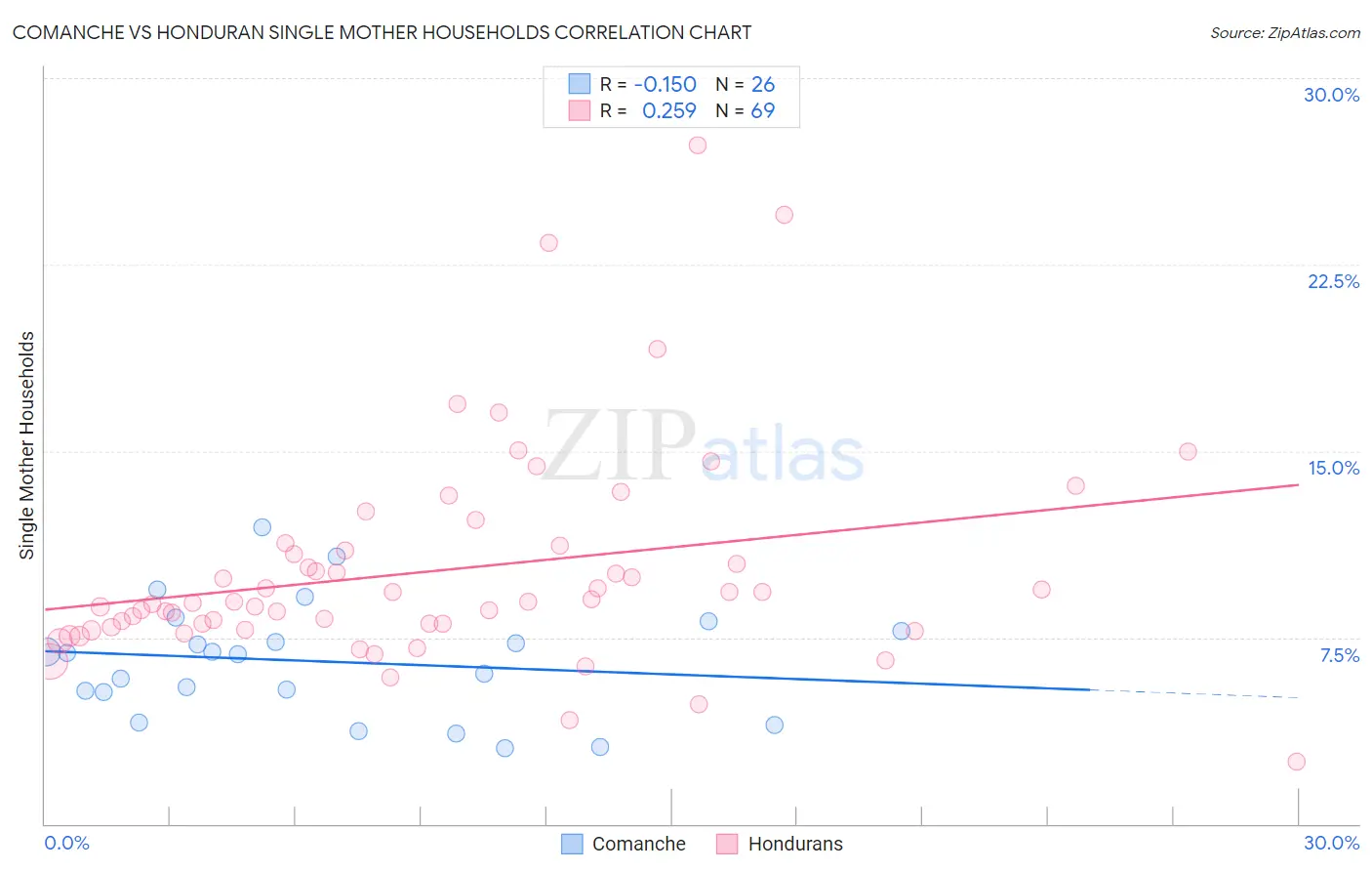 Comanche vs Honduran Single Mother Households