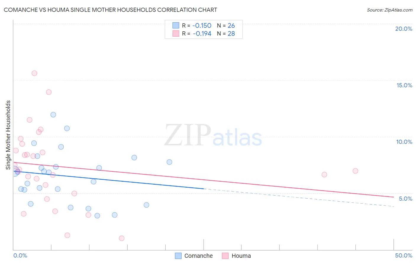 Comanche vs Houma Single Mother Households