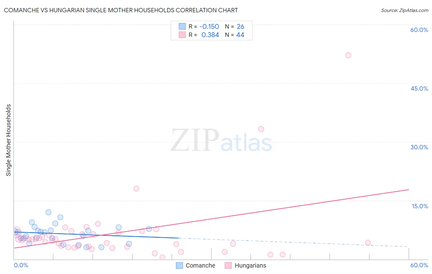 Comanche vs Hungarian Single Mother Households