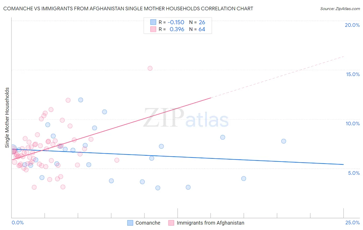 Comanche vs Immigrants from Afghanistan Single Mother Households
