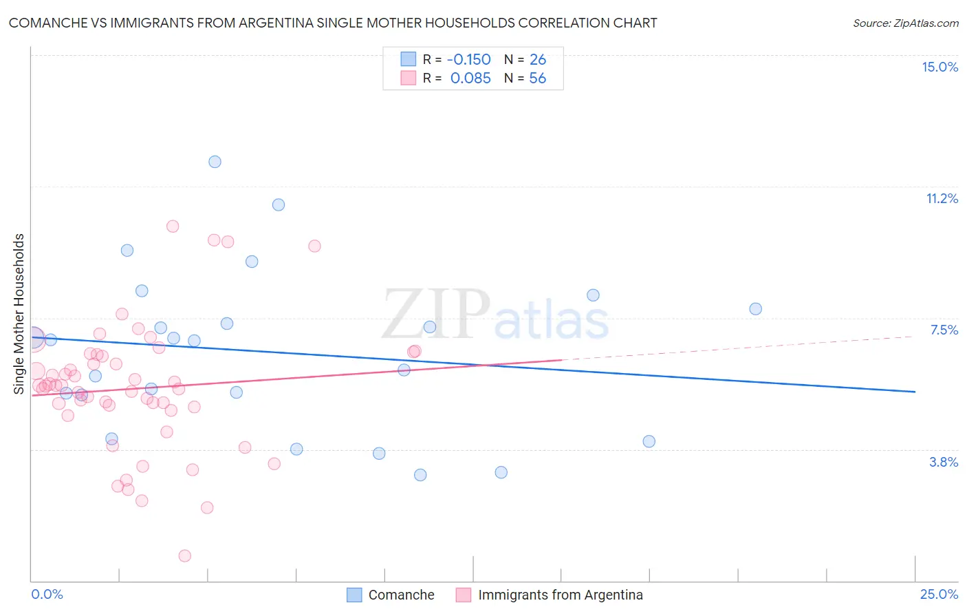 Comanche vs Immigrants from Argentina Single Mother Households