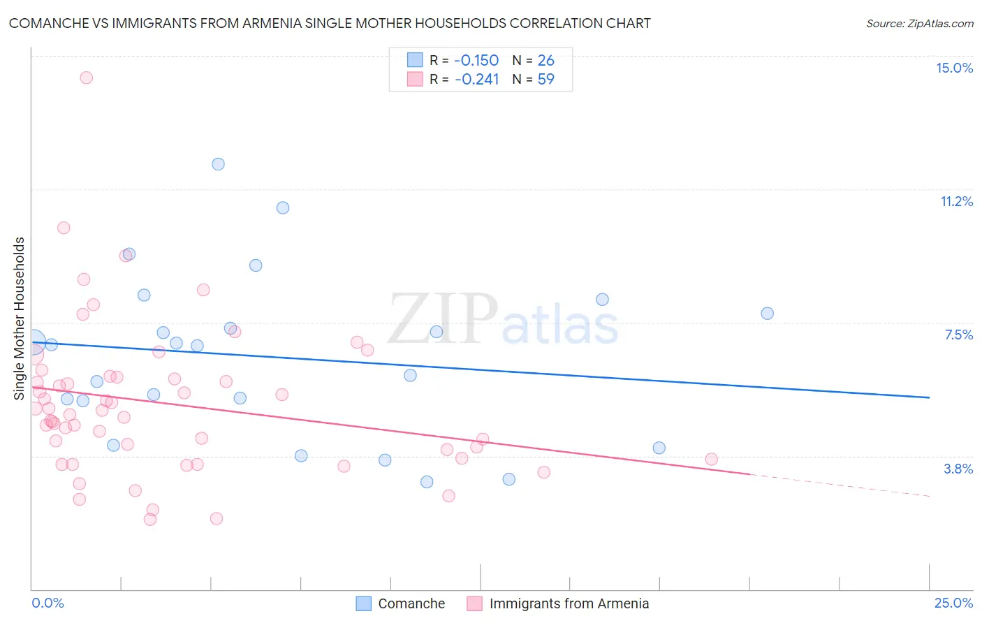 Comanche vs Immigrants from Armenia Single Mother Households