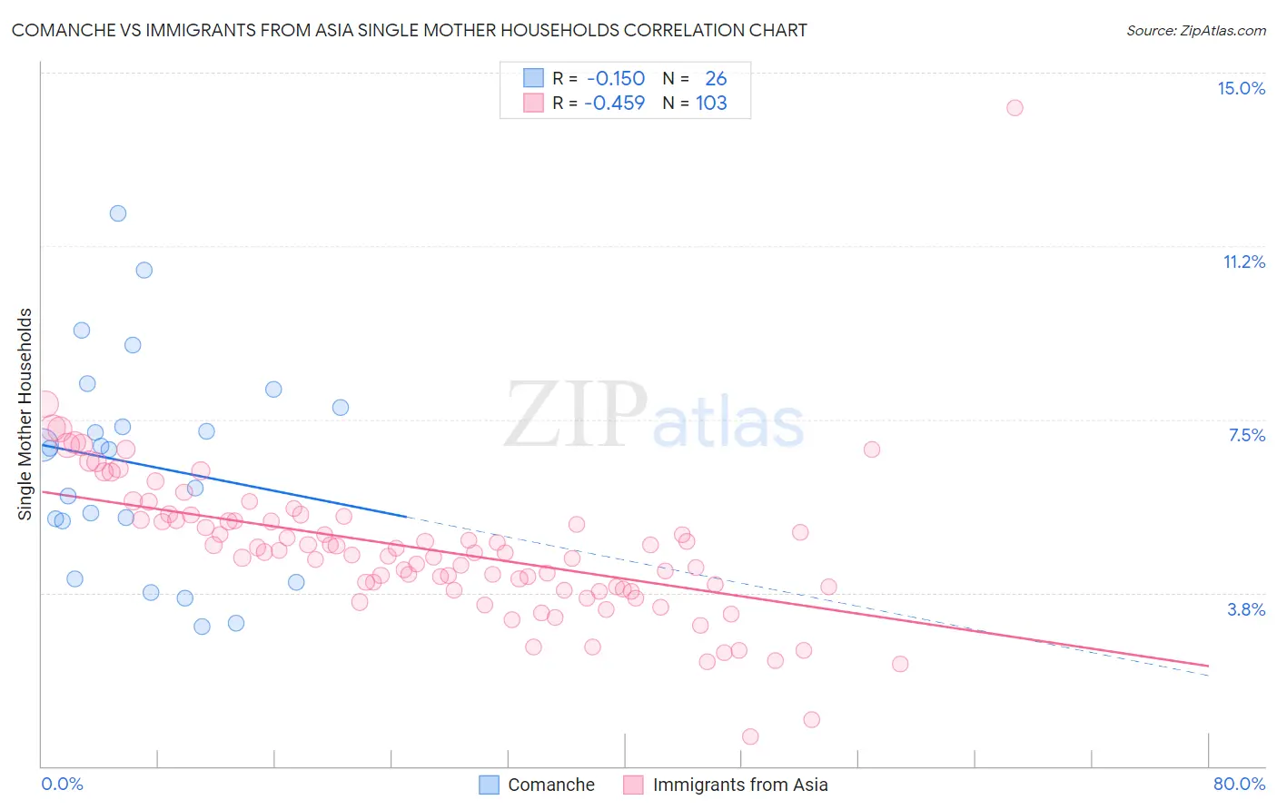 Comanche vs Immigrants from Asia Single Mother Households