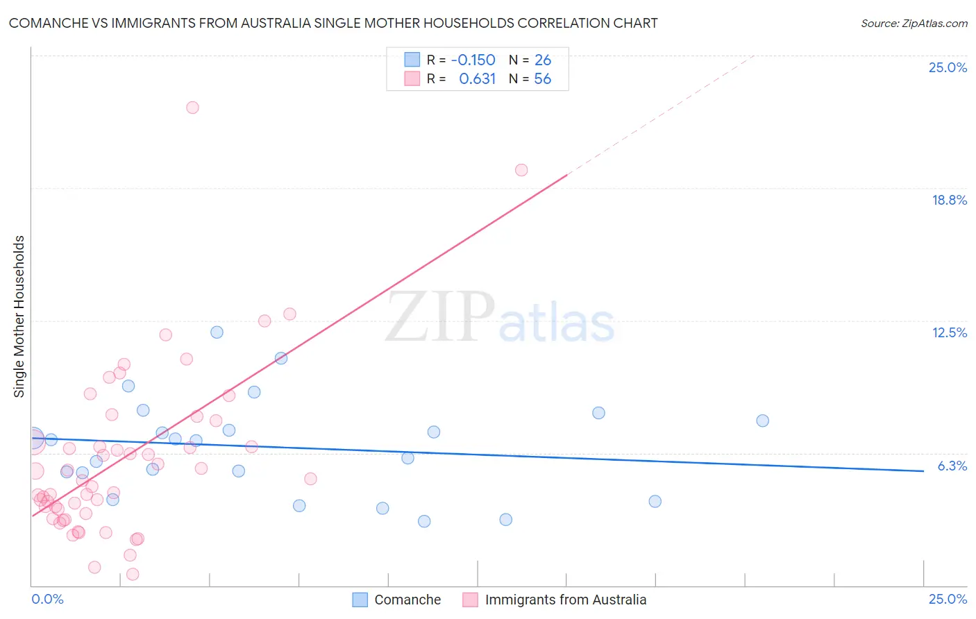 Comanche vs Immigrants from Australia Single Mother Households