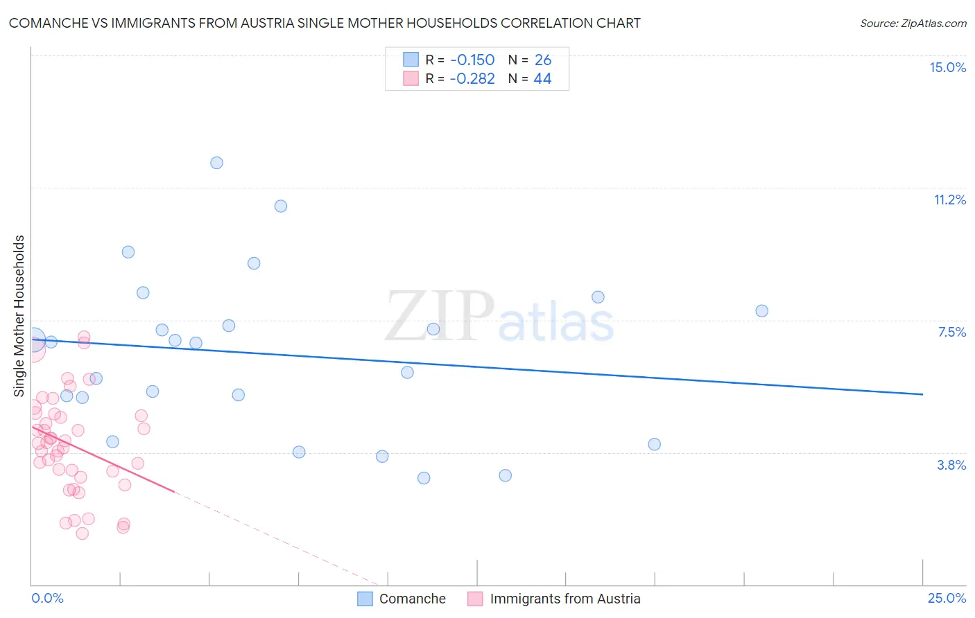 Comanche vs Immigrants from Austria Single Mother Households