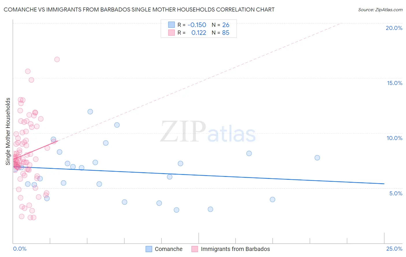 Comanche vs Immigrants from Barbados Single Mother Households