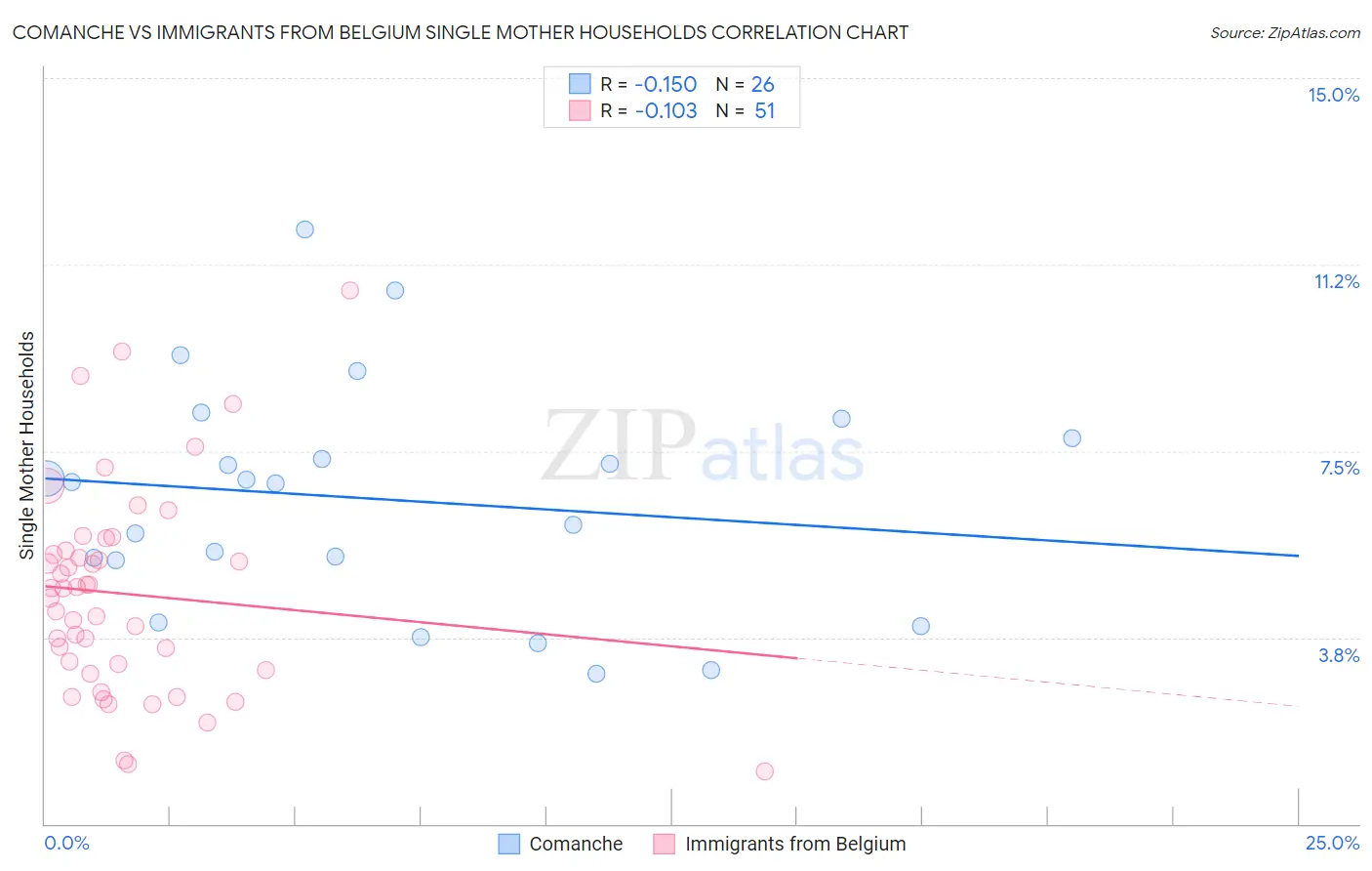 Comanche vs Immigrants from Belgium Single Mother Households