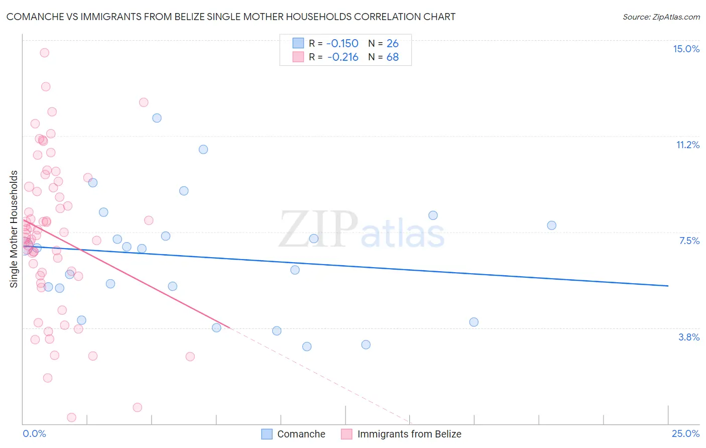 Comanche vs Immigrants from Belize Single Mother Households