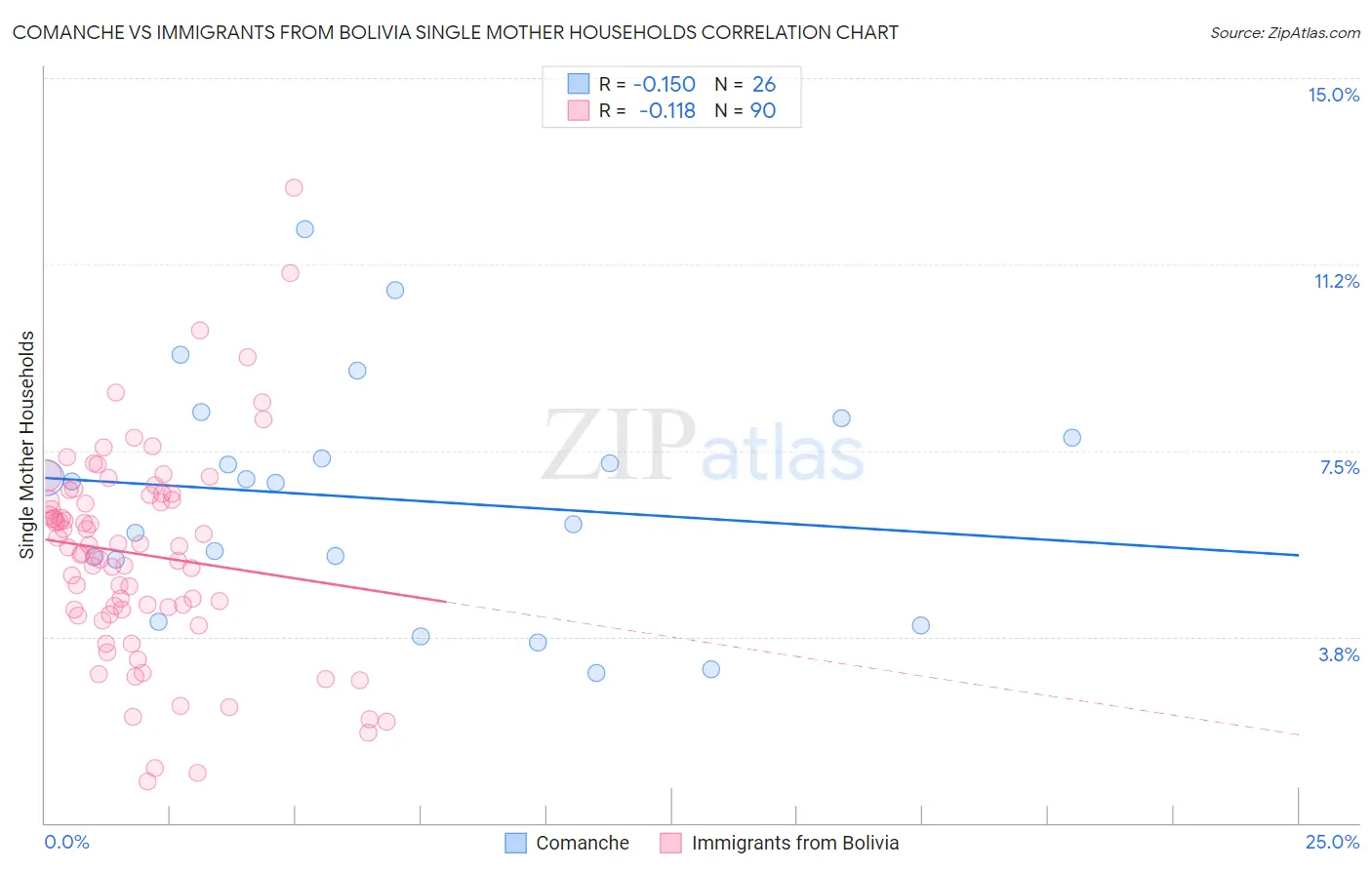 Comanche vs Immigrants from Bolivia Single Mother Households