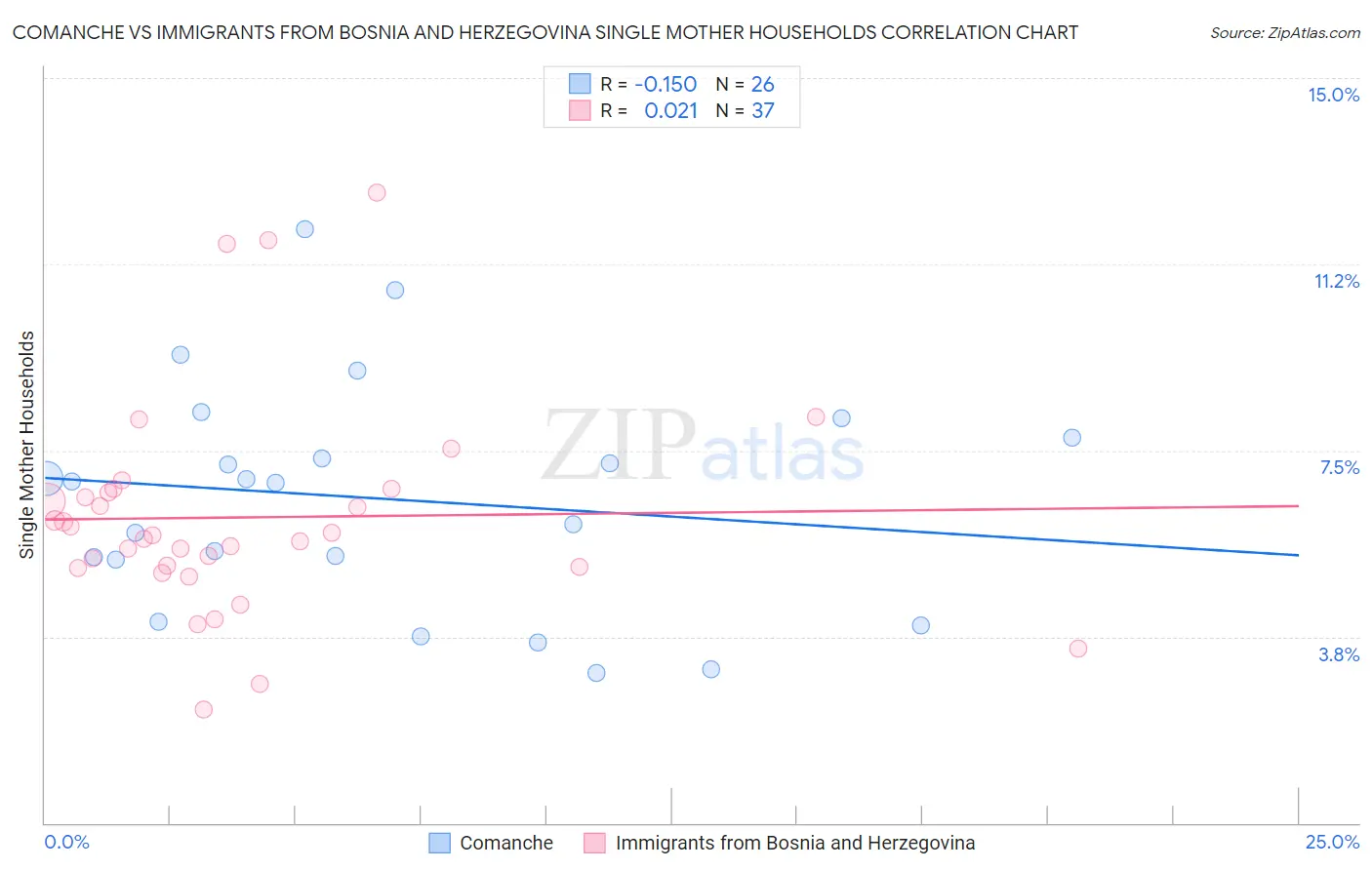 Comanche vs Immigrants from Bosnia and Herzegovina Single Mother Households