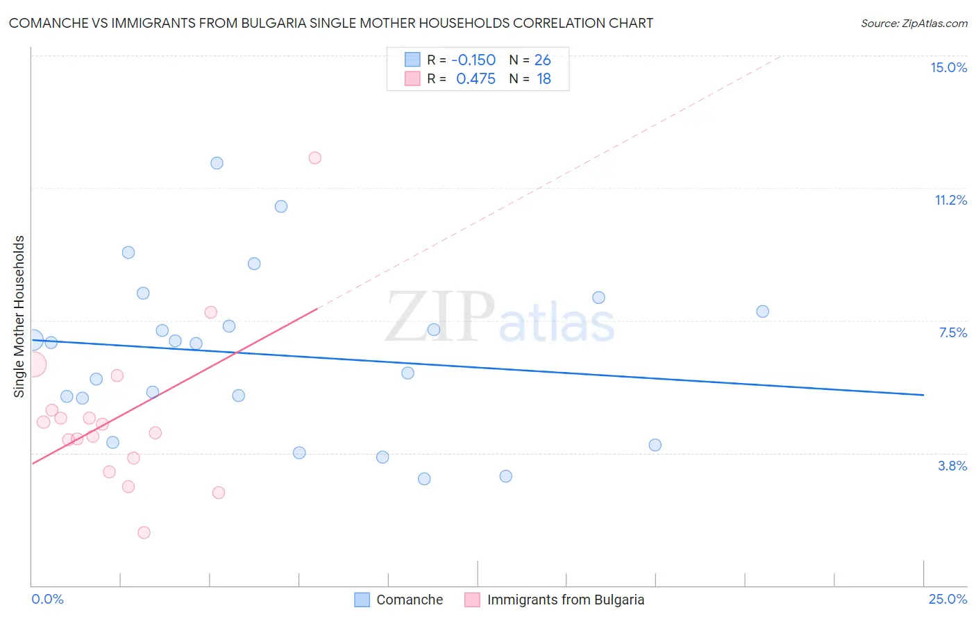 Comanche vs Immigrants from Bulgaria Single Mother Households