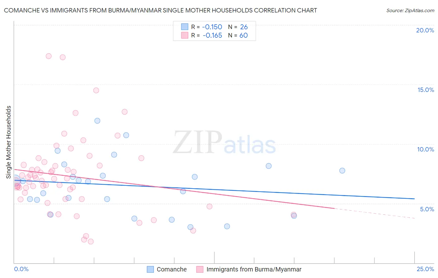 Comanche vs Immigrants from Burma/Myanmar Single Mother Households