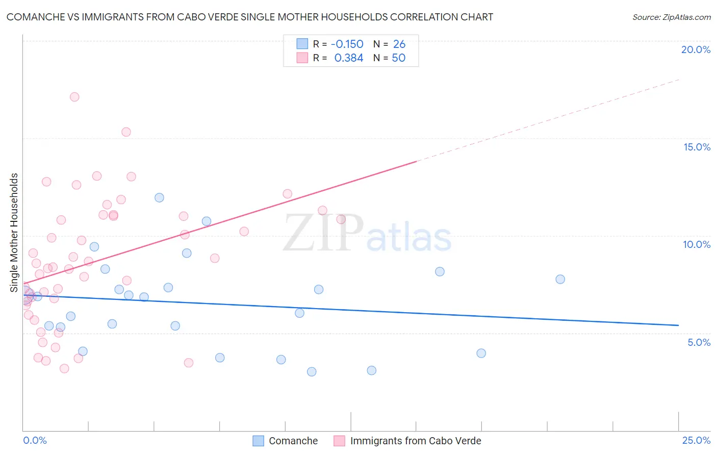 Comanche vs Immigrants from Cabo Verde Single Mother Households