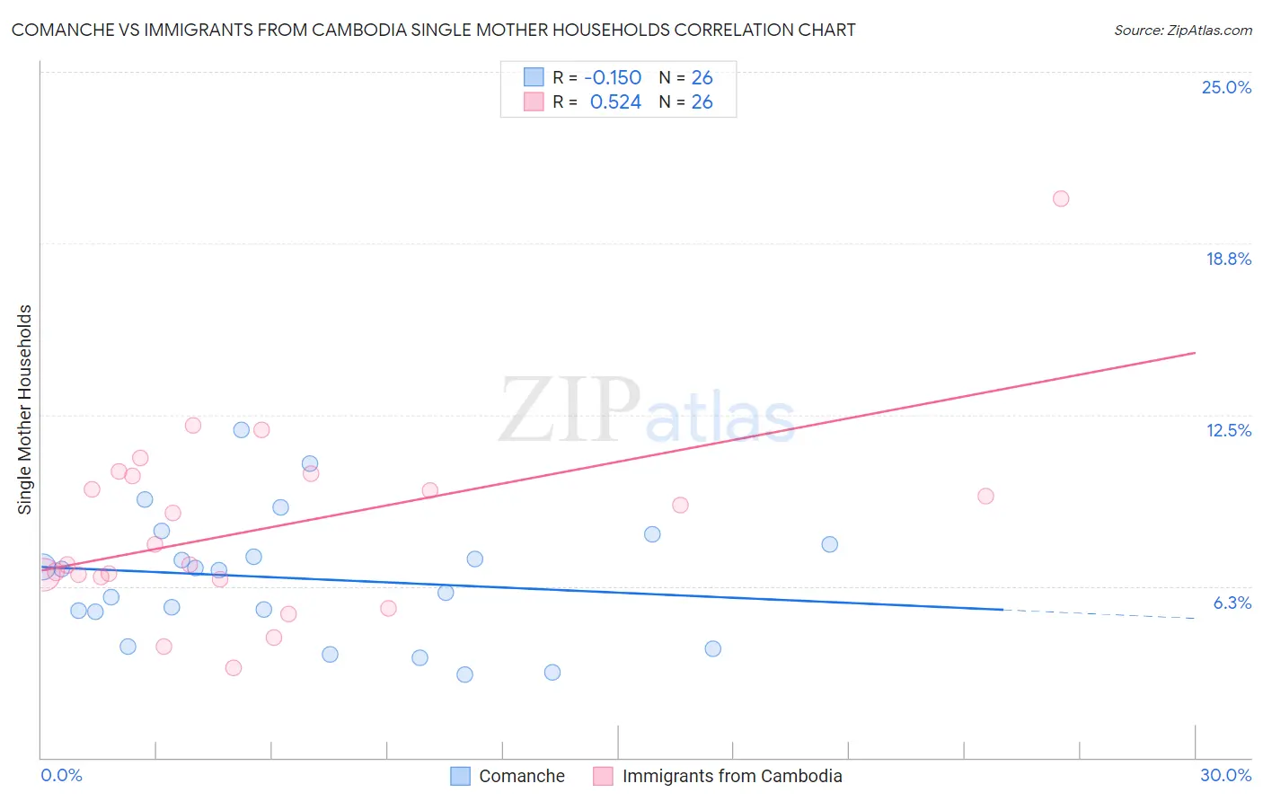Comanche vs Immigrants from Cambodia Single Mother Households