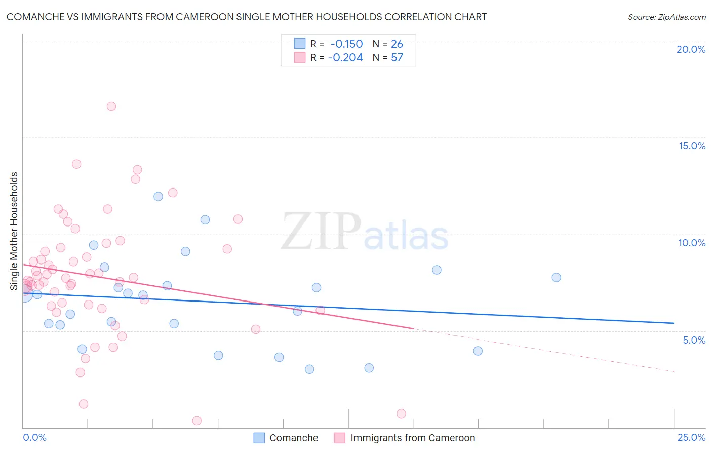 Comanche vs Immigrants from Cameroon Single Mother Households