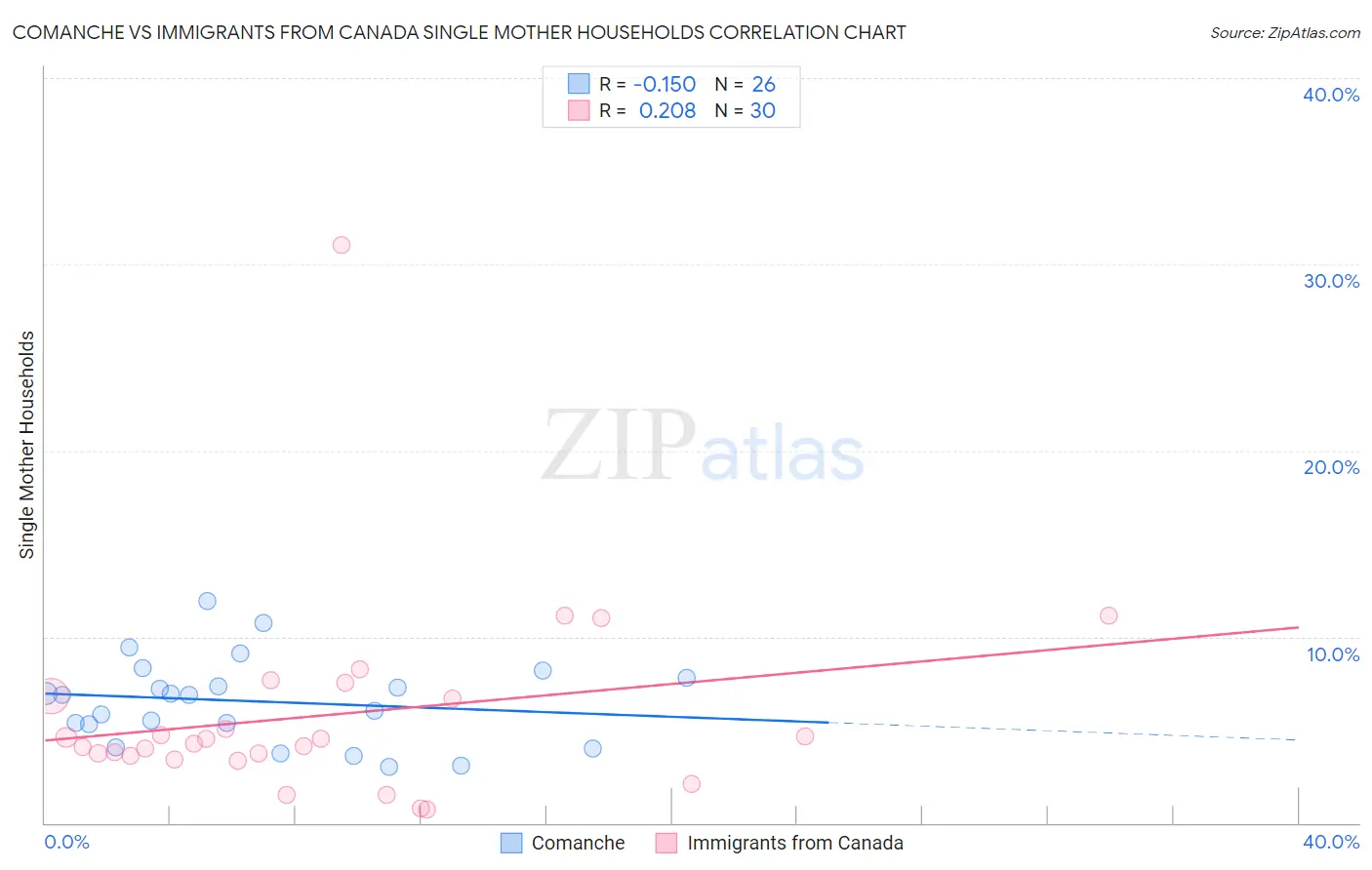 Comanche vs Immigrants from Canada Single Mother Households