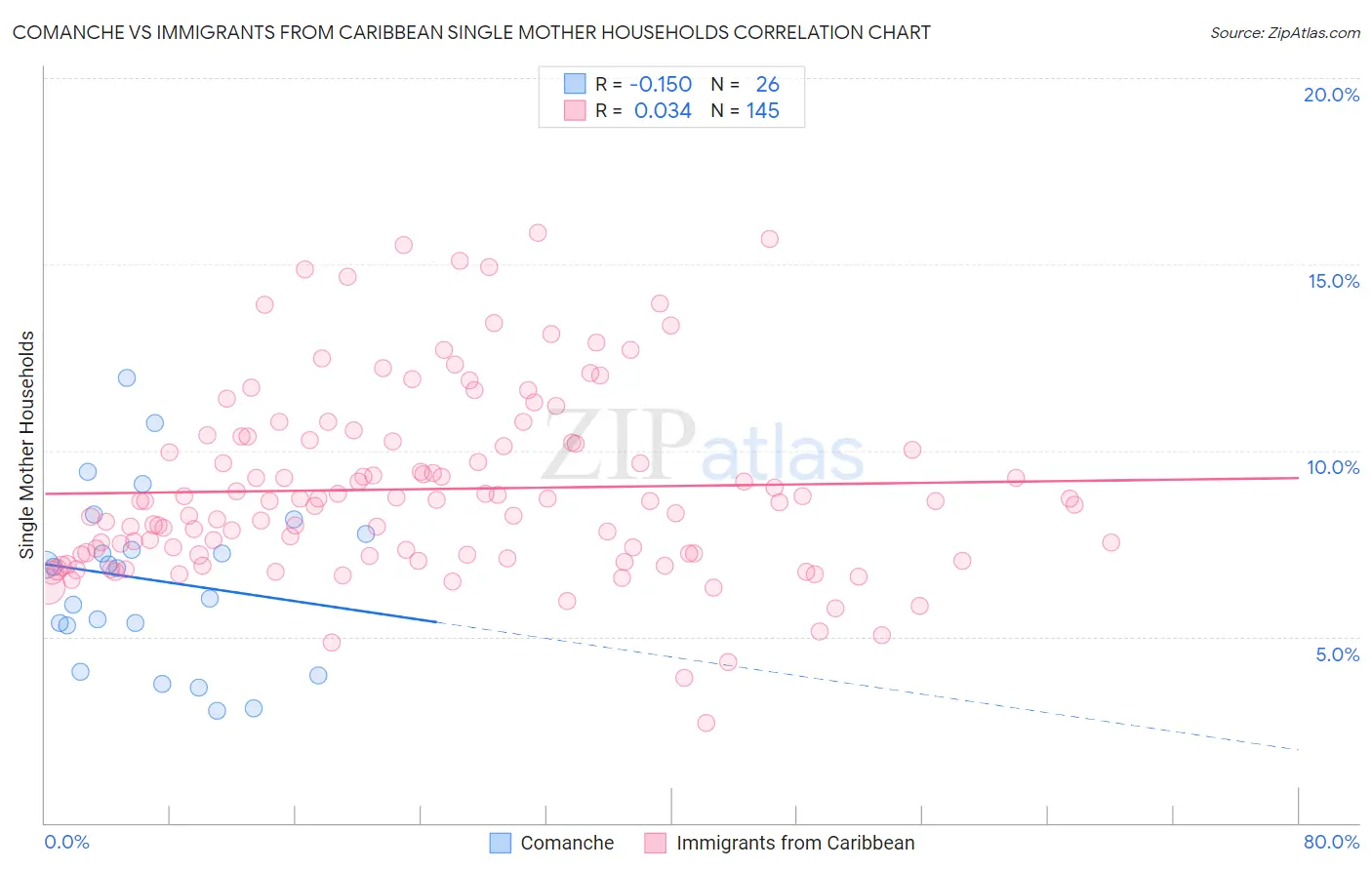 Comanche vs Immigrants from Caribbean Single Mother Households
