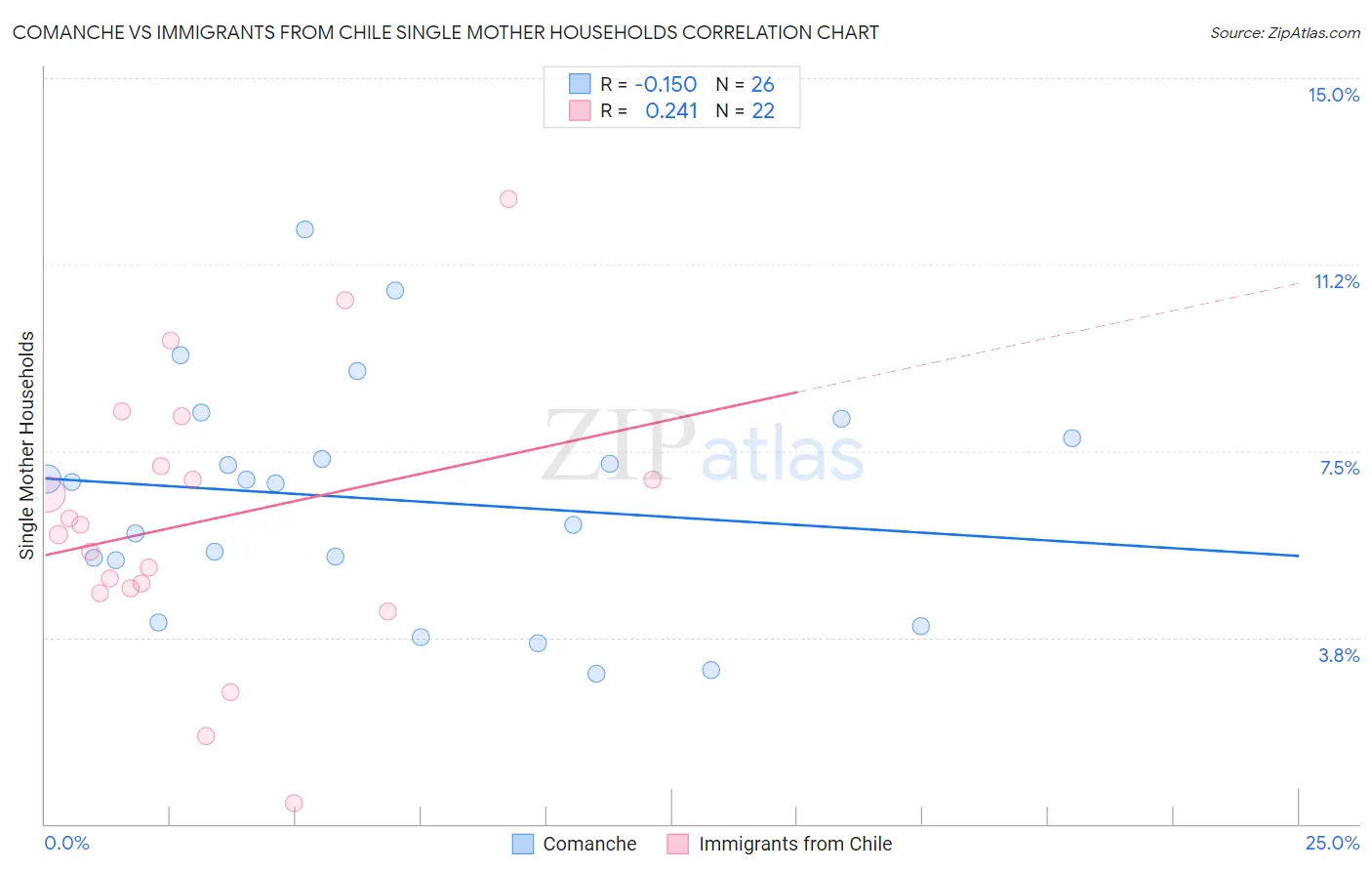 Comanche vs Immigrants from Chile Single Mother Households