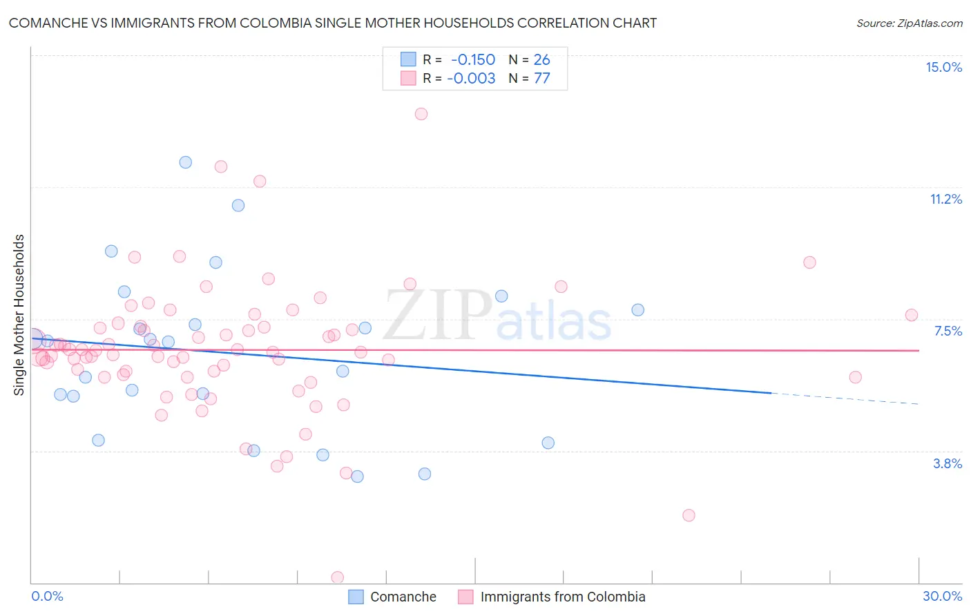 Comanche vs Immigrants from Colombia Single Mother Households