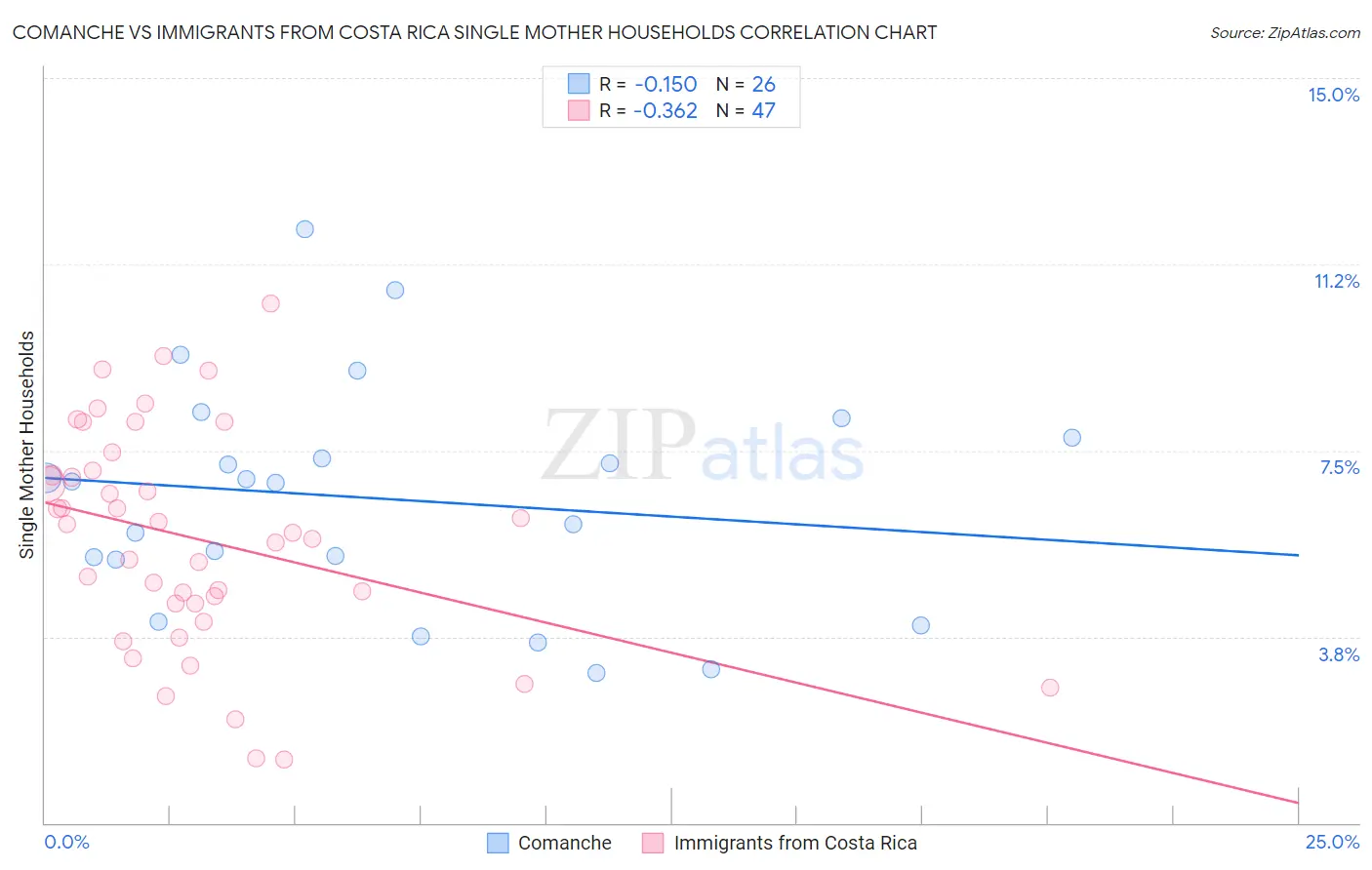 Comanche vs Immigrants from Costa Rica Single Mother Households