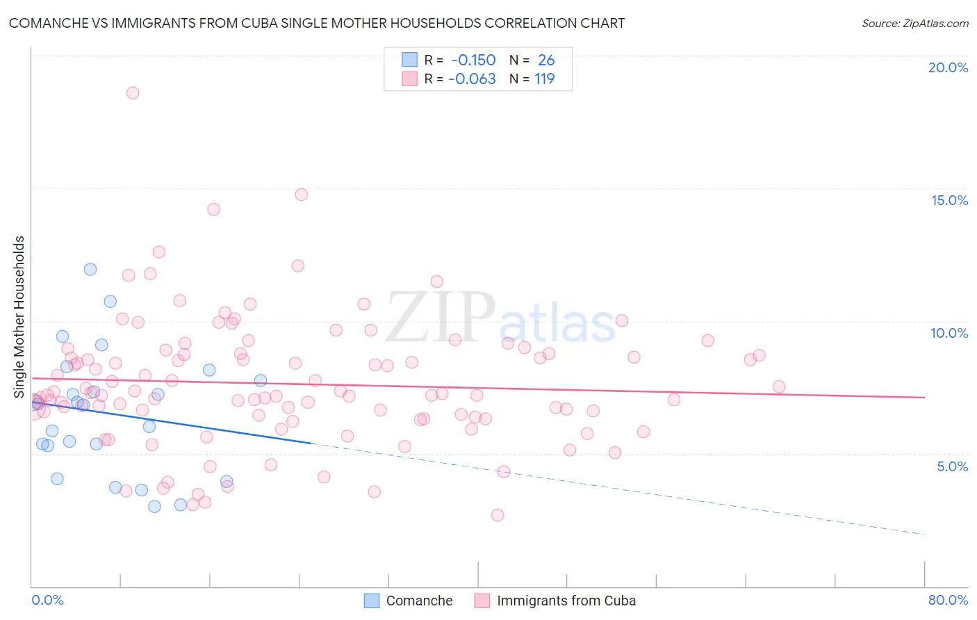 Comanche vs Immigrants from Cuba Single Mother Households