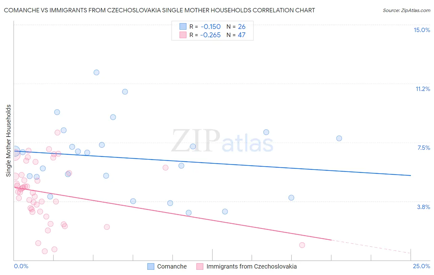 Comanche vs Immigrants from Czechoslovakia Single Mother Households