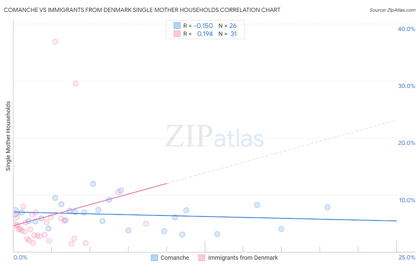 Comanche vs Immigrants from Denmark Single Mother Households