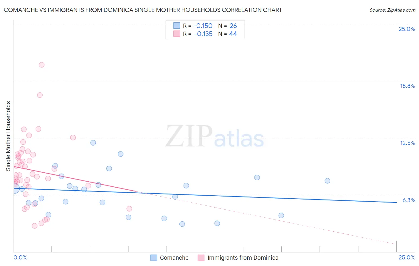 Comanche vs Immigrants from Dominica Single Mother Households