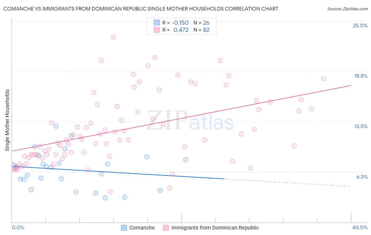 Comanche vs Immigrants from Dominican Republic Single Mother Households