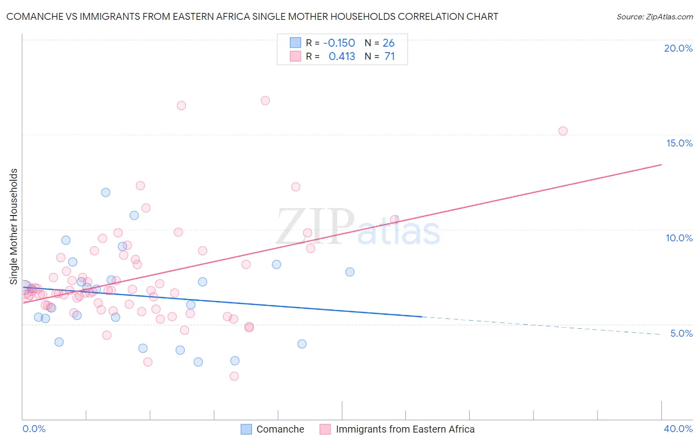 Comanche vs Immigrants from Eastern Africa Single Mother Households