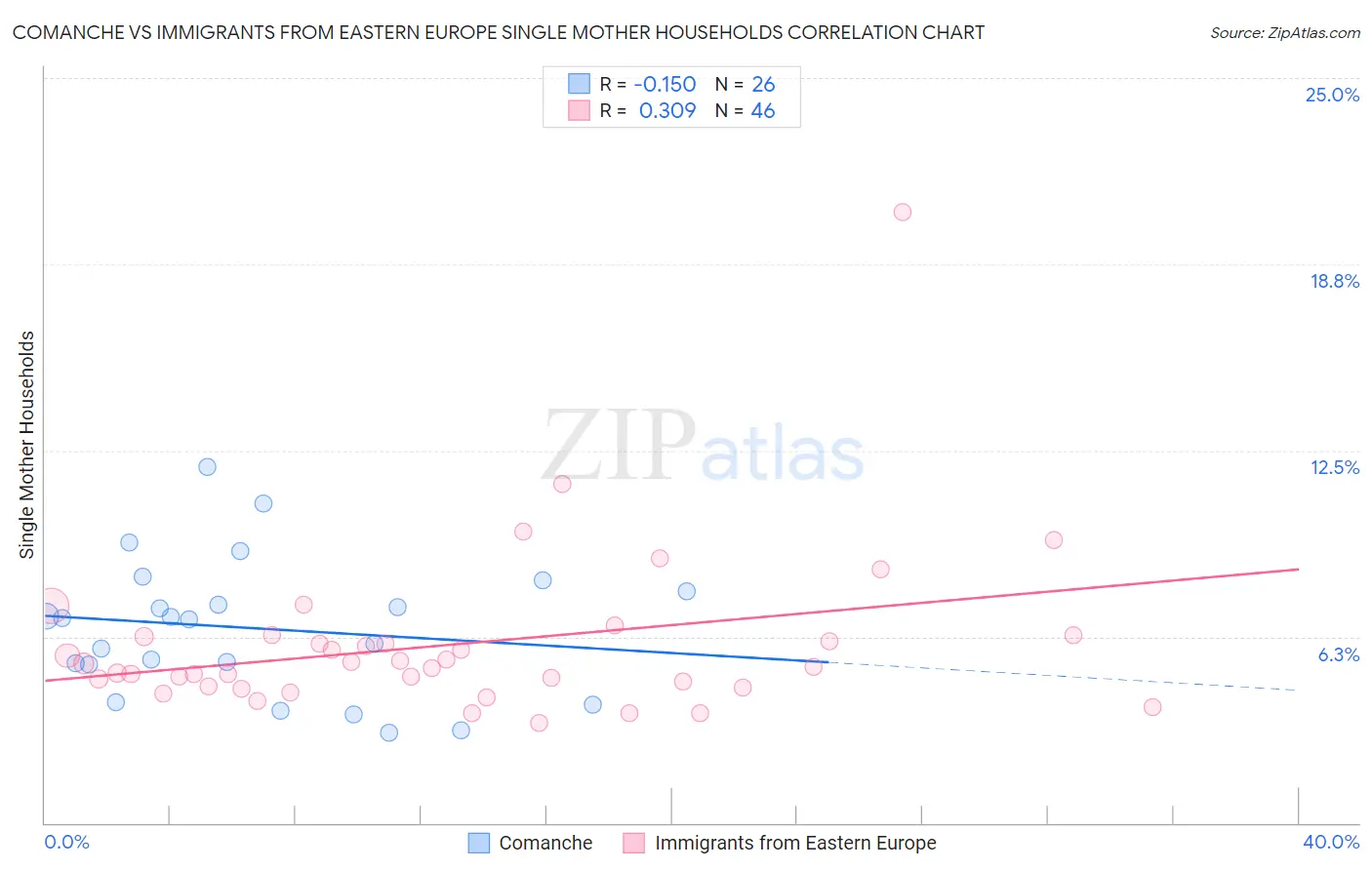Comanche vs Immigrants from Eastern Europe Single Mother Households
