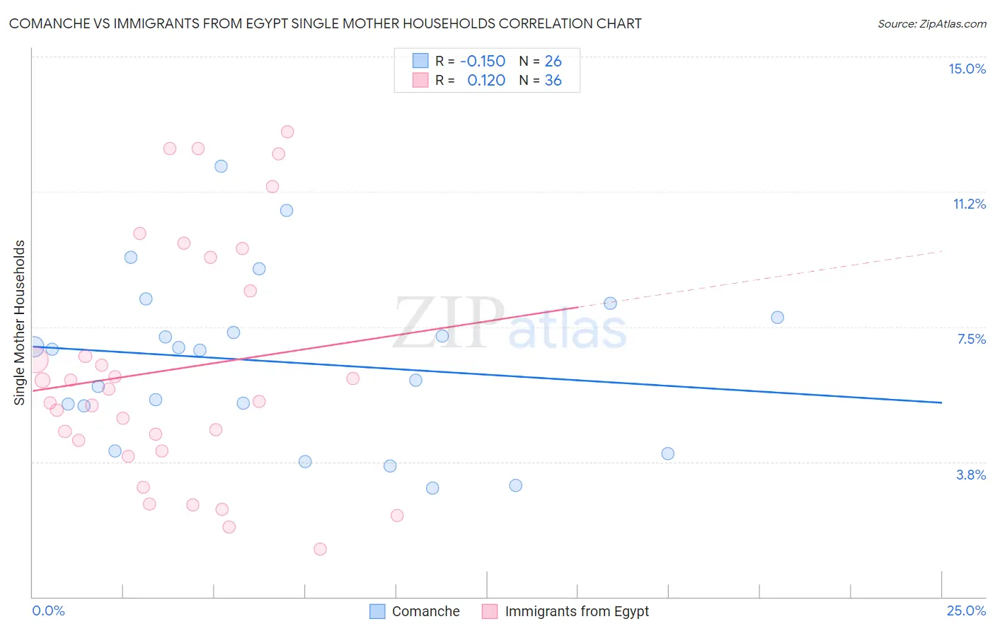 Comanche vs Immigrants from Egypt Single Mother Households
