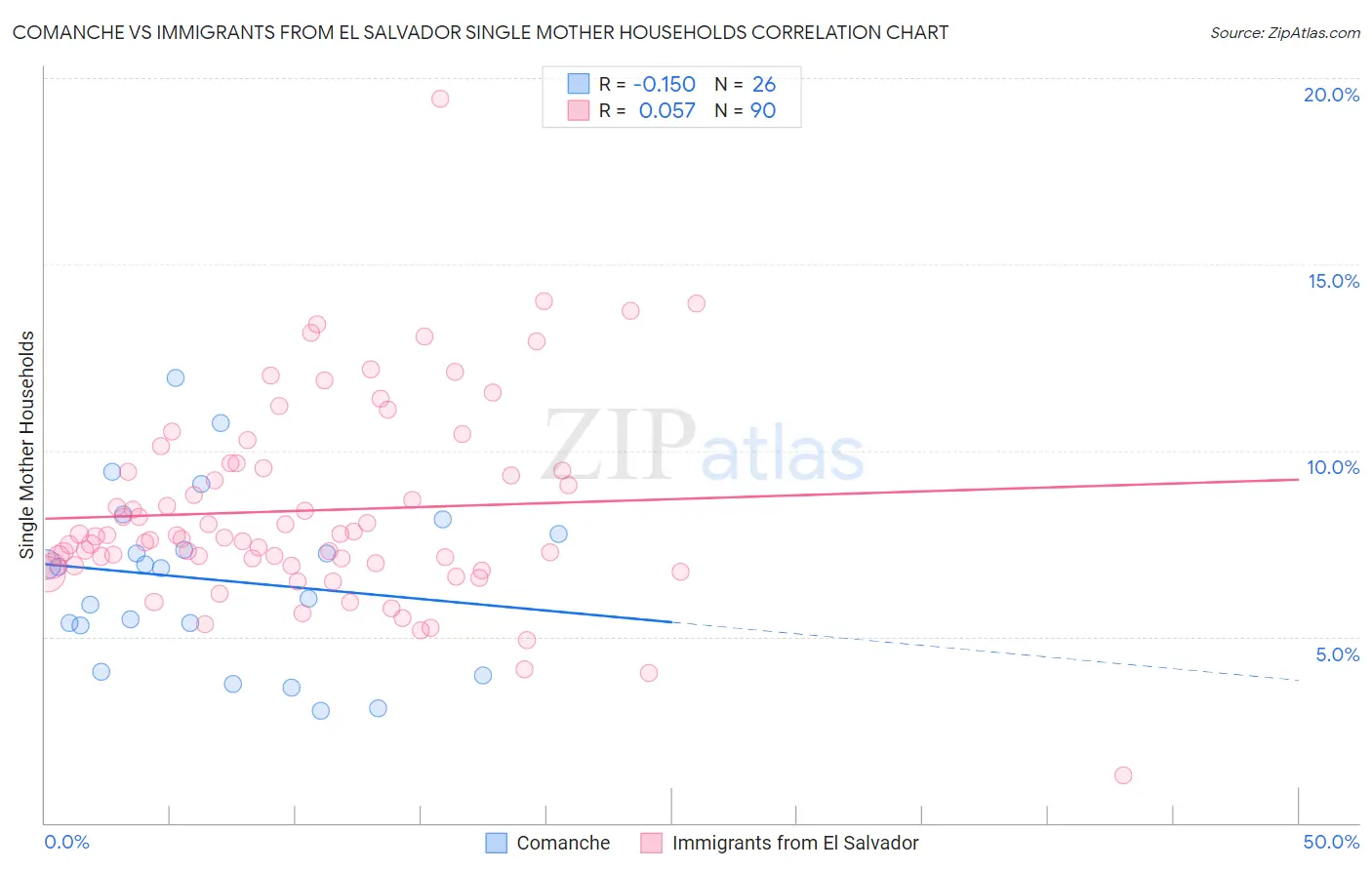 Comanche vs Immigrants from El Salvador Single Mother Households