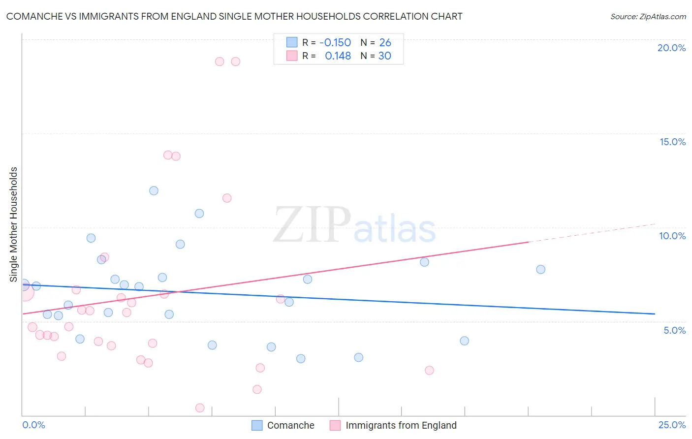 Comanche vs Immigrants from England Single Mother Households