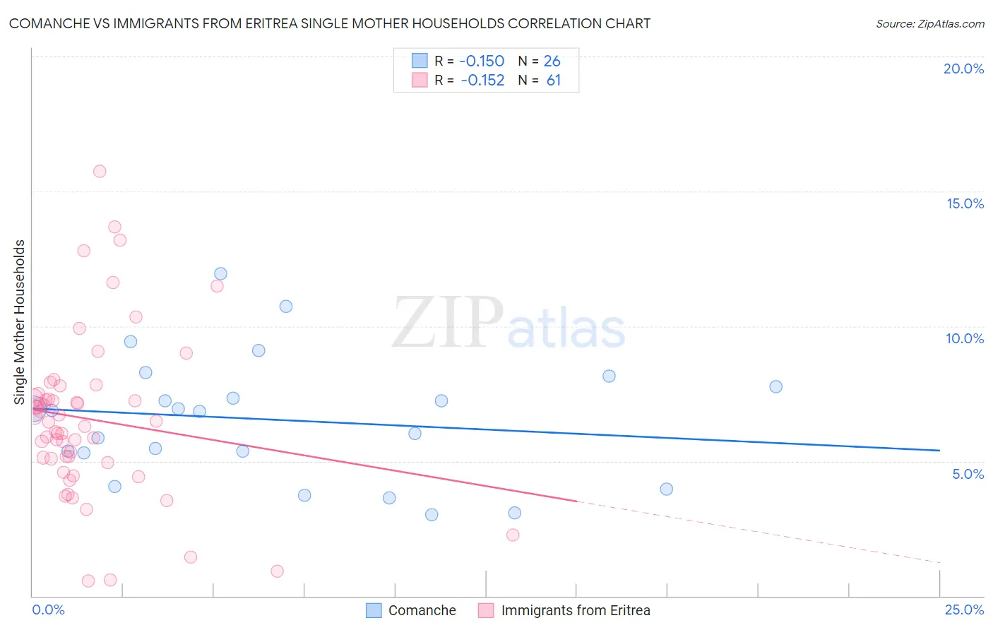 Comanche vs Immigrants from Eritrea Single Mother Households