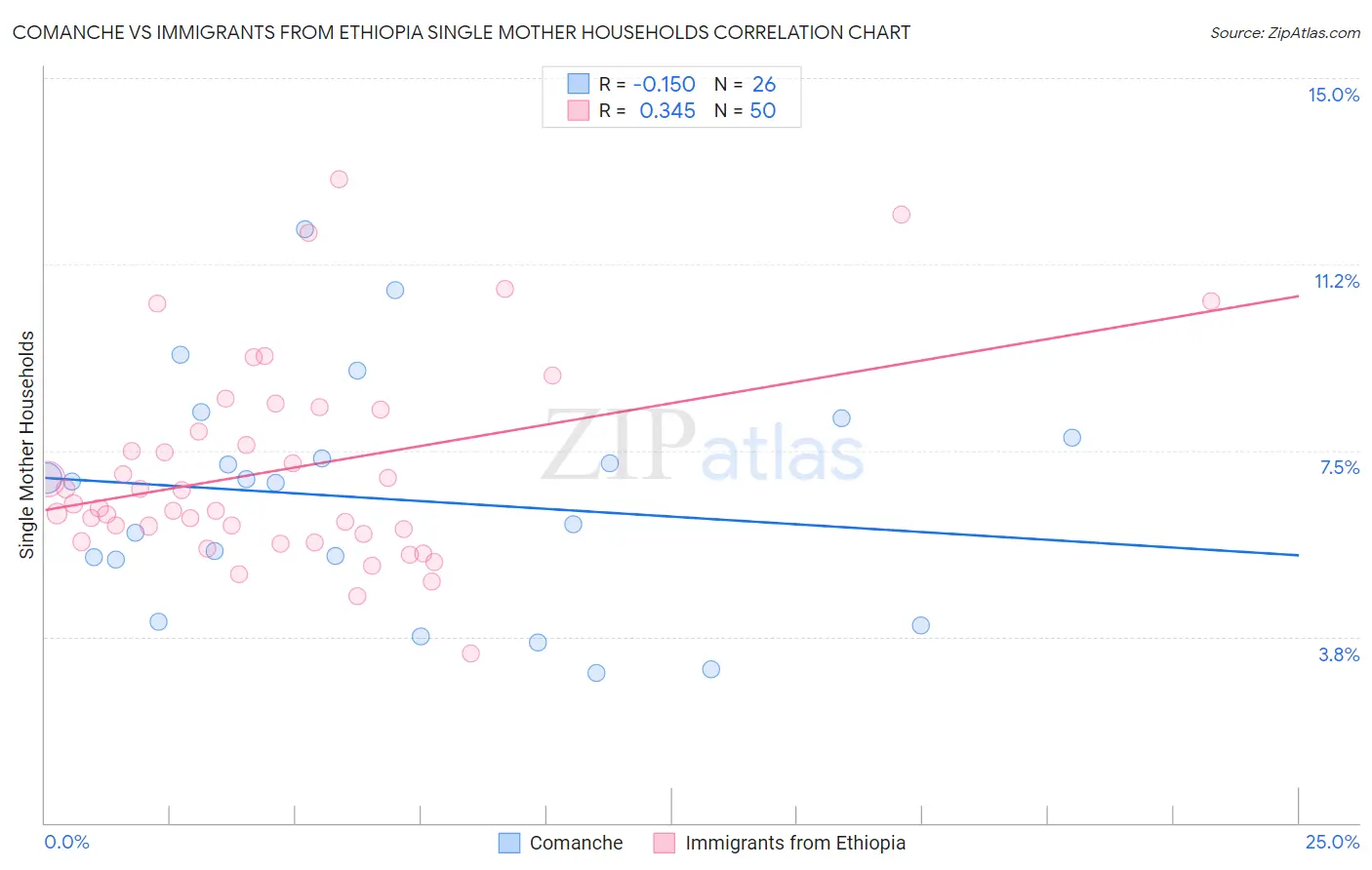 Comanche vs Immigrants from Ethiopia Single Mother Households