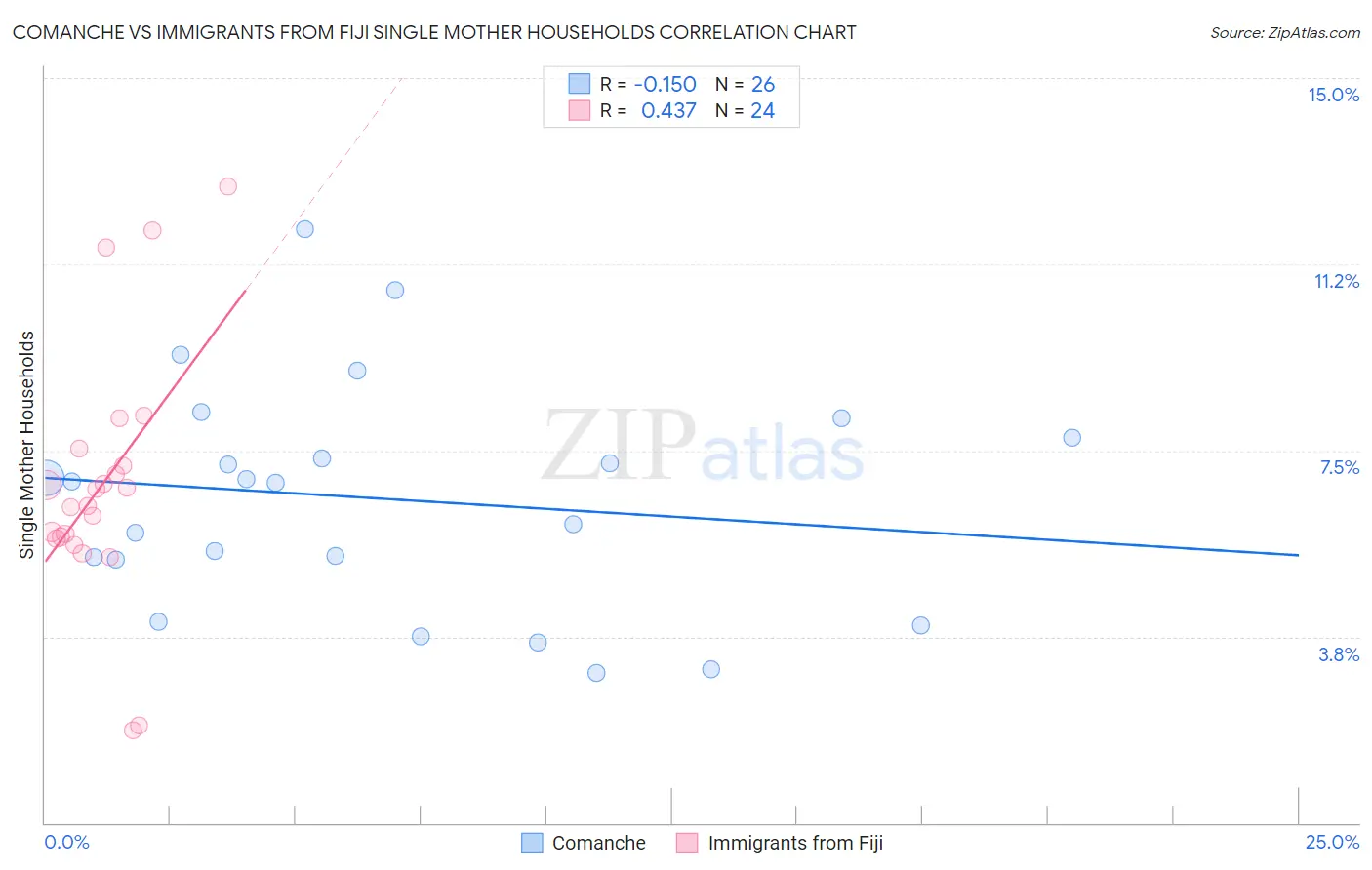 Comanche vs Immigrants from Fiji Single Mother Households