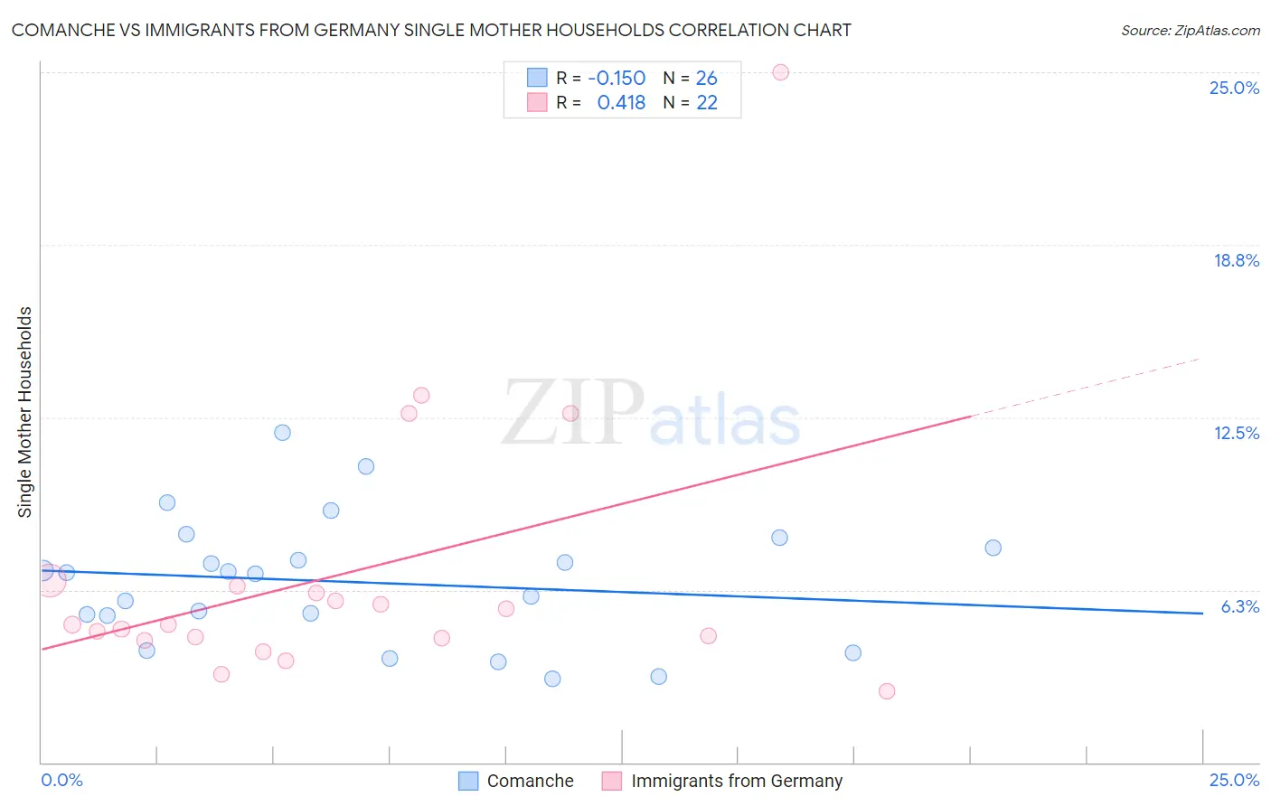 Comanche vs Immigrants from Germany Single Mother Households