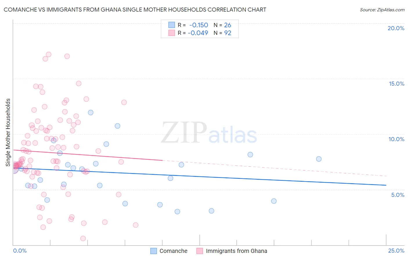 Comanche vs Immigrants from Ghana Single Mother Households
