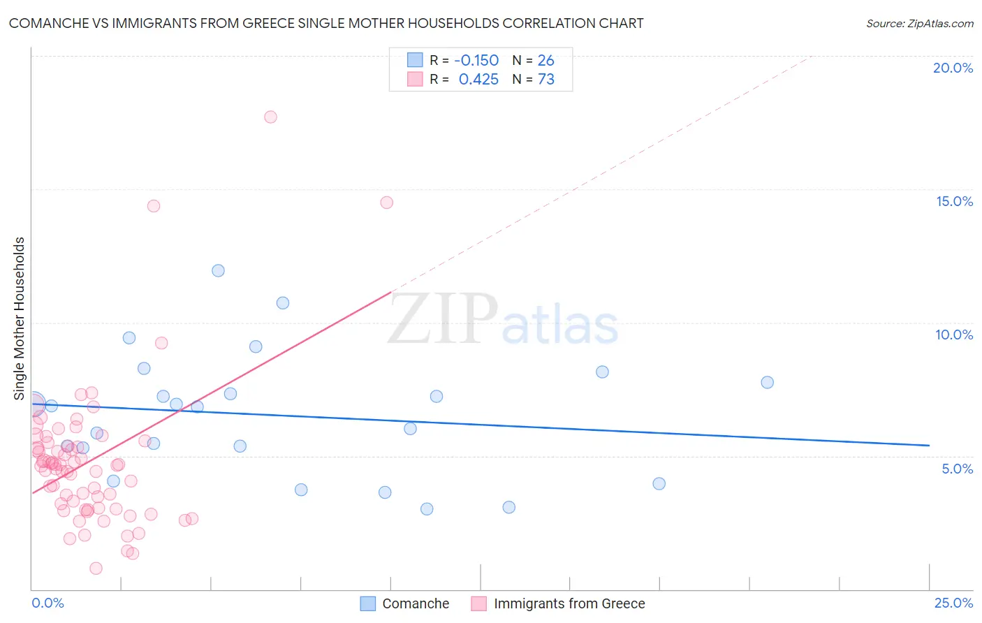 Comanche vs Immigrants from Greece Single Mother Households