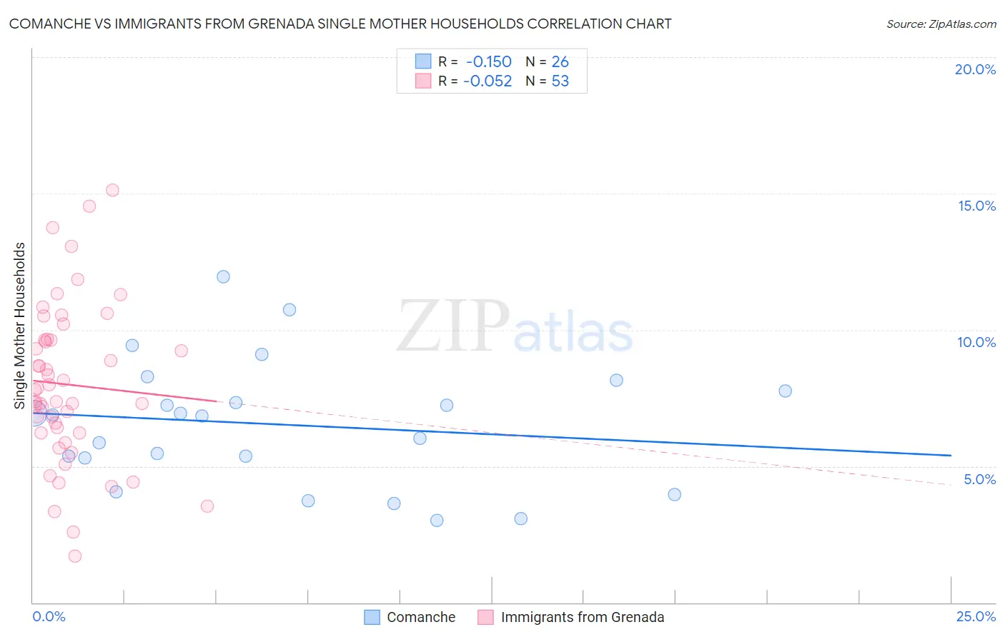 Comanche vs Immigrants from Grenada Single Mother Households