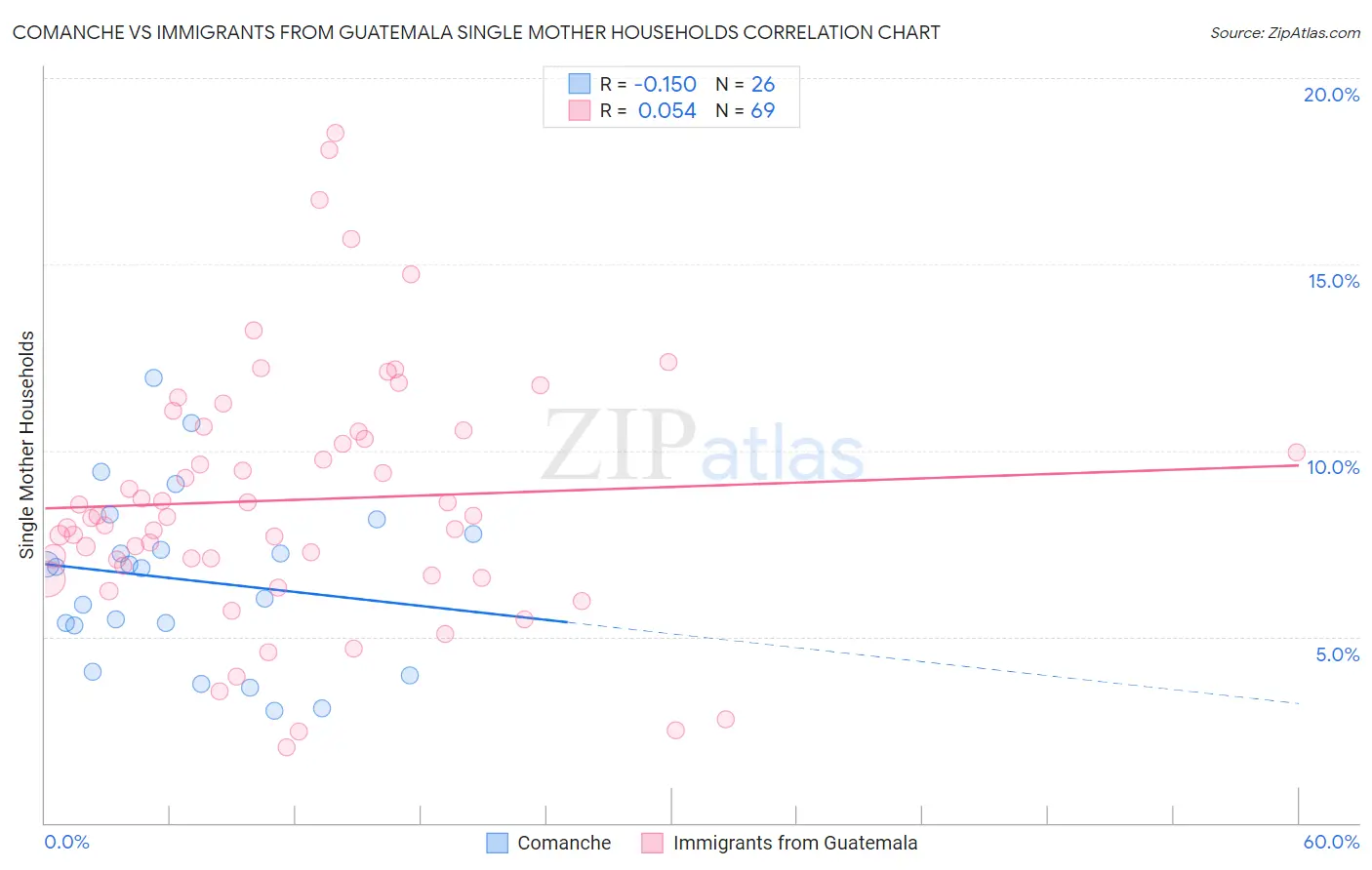Comanche vs Immigrants from Guatemala Single Mother Households