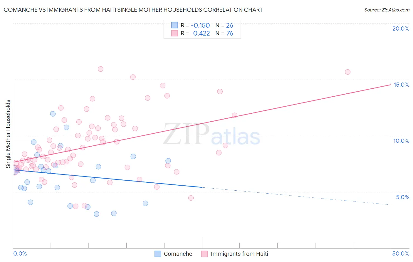 Comanche vs Immigrants from Haiti Single Mother Households