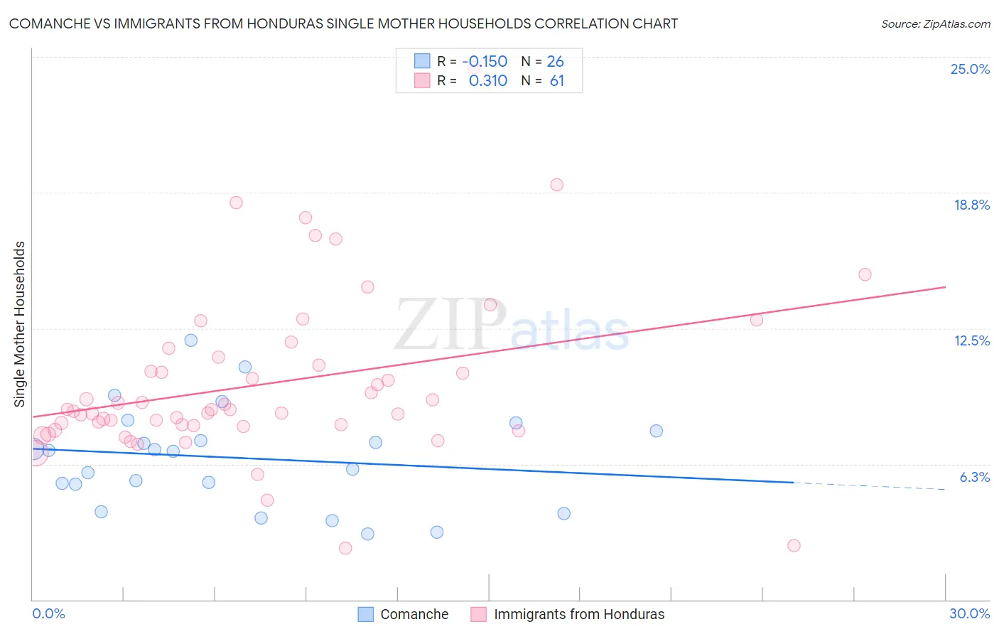 Comanche vs Immigrants from Honduras Single Mother Households