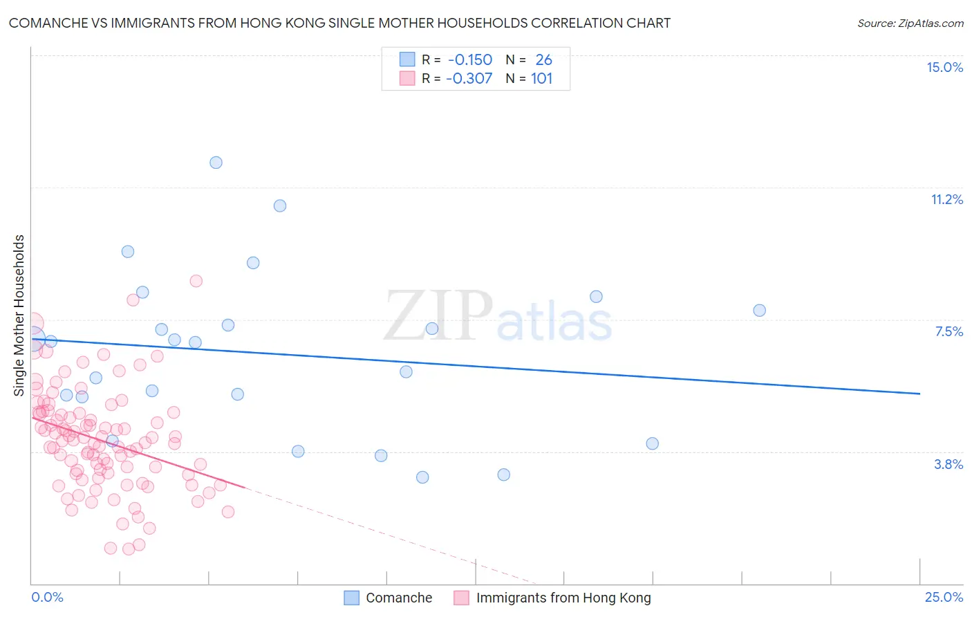 Comanche vs Immigrants from Hong Kong Single Mother Households